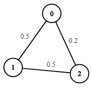 Path with Maximum Probability