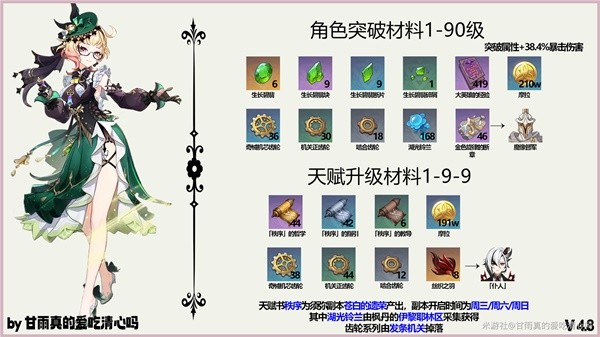 原神艾梅莉埃怎么培养 原神艾梅莉埃培养攻略