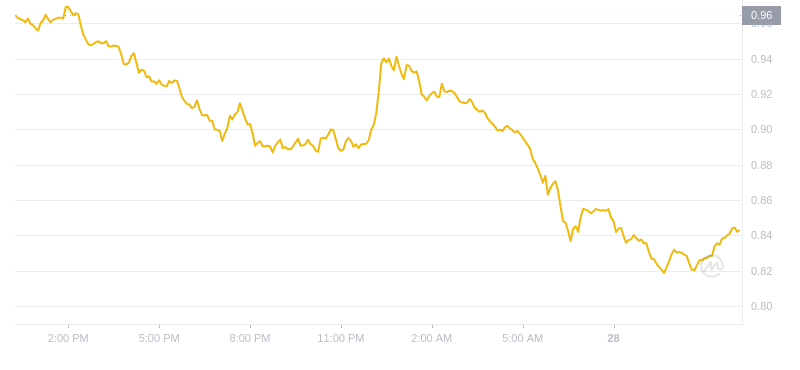 2024年08月28日Sui币价格