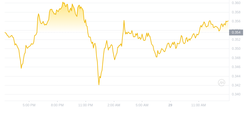 2024年08月29日艾达币价格