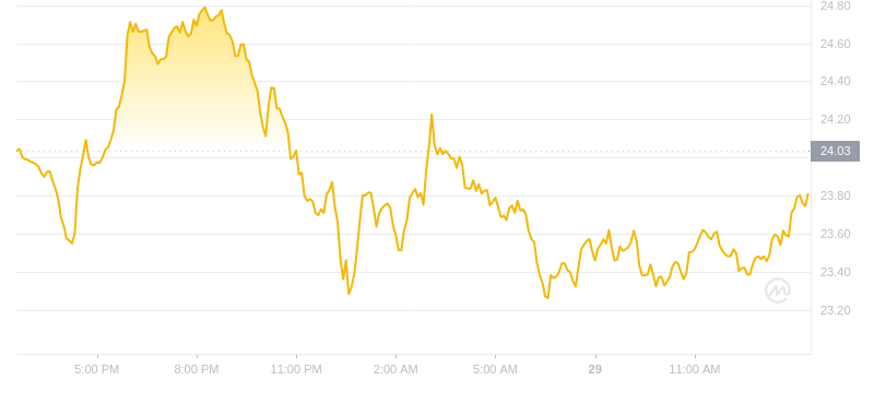 2024年08月29日雪崩币价格