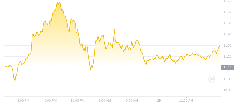 2024年08月29日LINK币价格