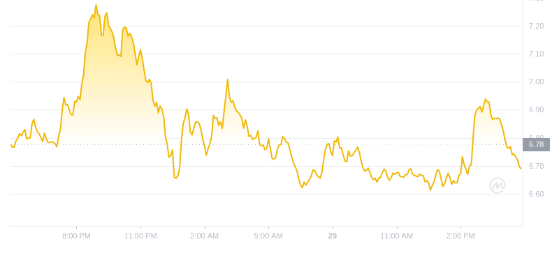 2024年08月29日APT币价格