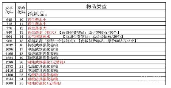 艾诺迪亚4物品代码表 艾诺迪亚4物品代码大全一览