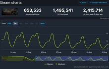 《黑神话》发售10天 Steam最高在线数首次不足150万