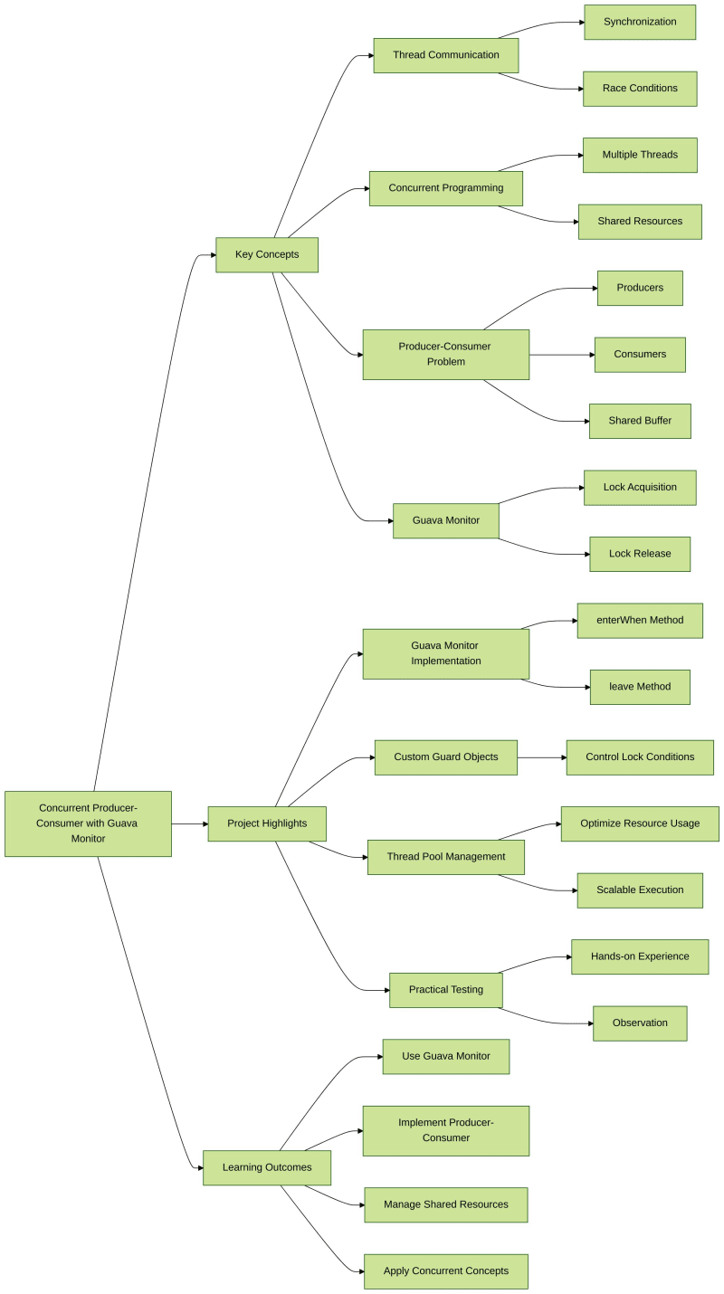 Empfohlenes Projekt: Thread-Kommunikation mit Guava Monitor implementieren