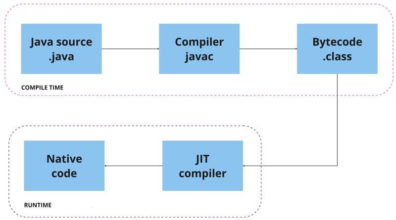 Graal erkunden: JIT-Kompilierung der nächsten Generation für Java