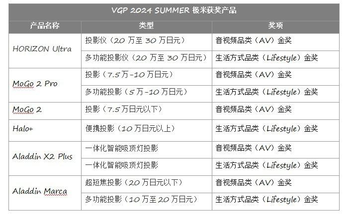 極米投影獲得 10 項 2024VGP 金獎 國際大獎累計 102 項