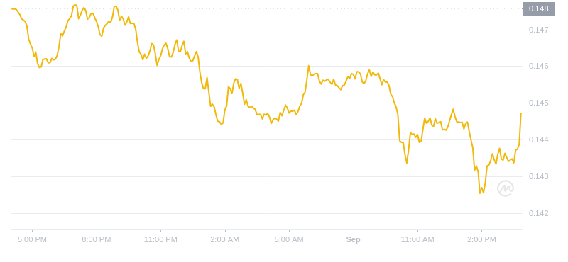 2024年09月01日GRT币价格