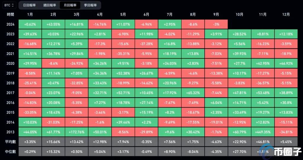 比特币9月着落机率高达72%！此次会重现吗？