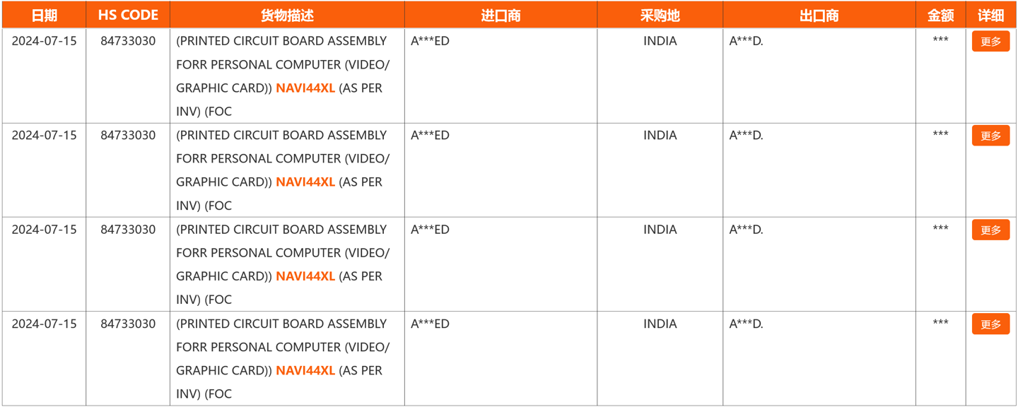 预计对应中低端 RDNA4 显卡，AMD NAVI44XL GPU 核心现身海关数据