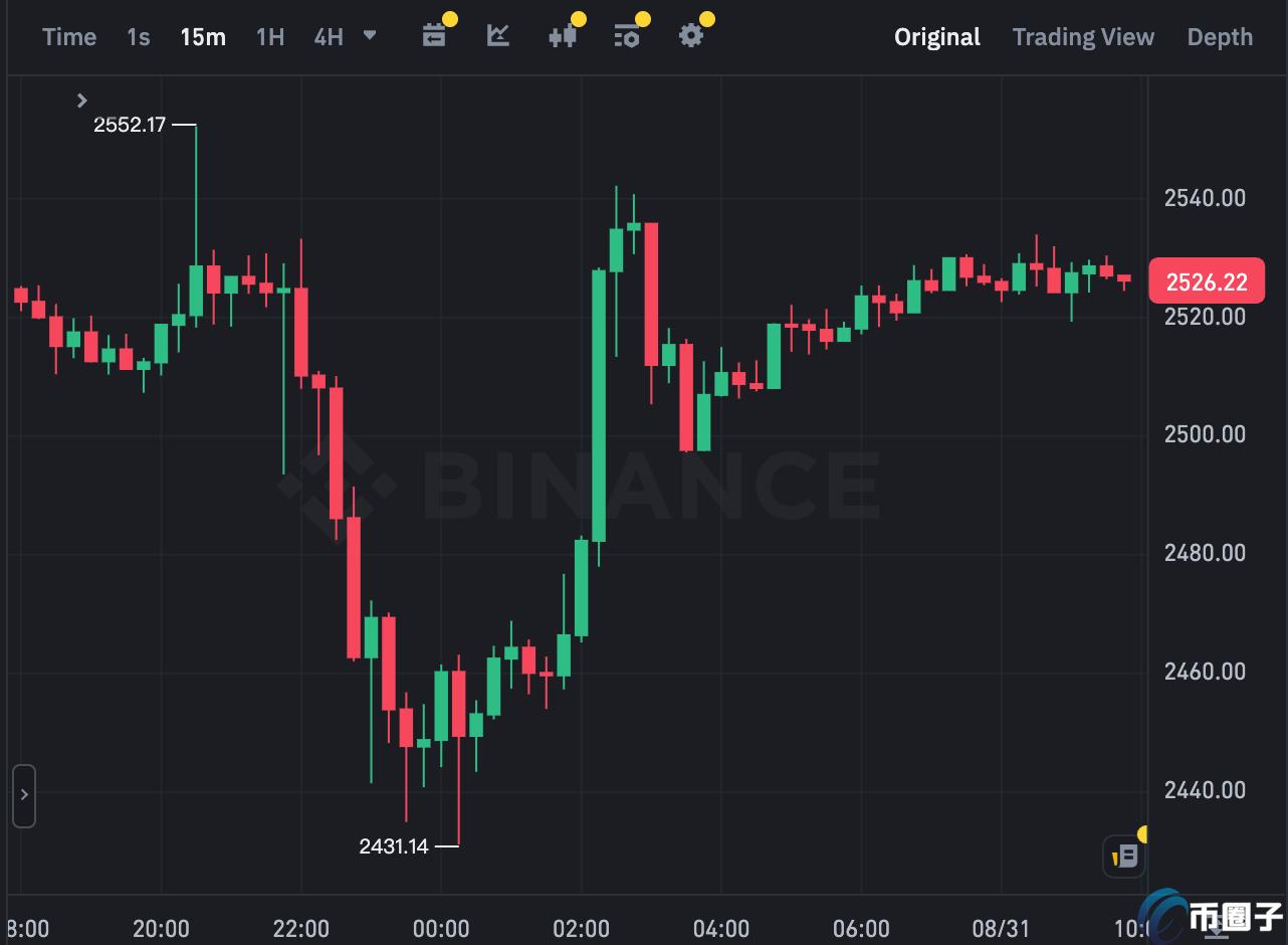 好意思国PCE续放缓、9月降息几率大增！但比特币却闪崩 主力洗盘何时收场？