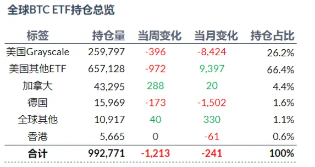 加密 ETF 周报 | 上周好意思国比特币现货 ETF 无数呈现净流出，贝莱德在巴西上市 ETHA
