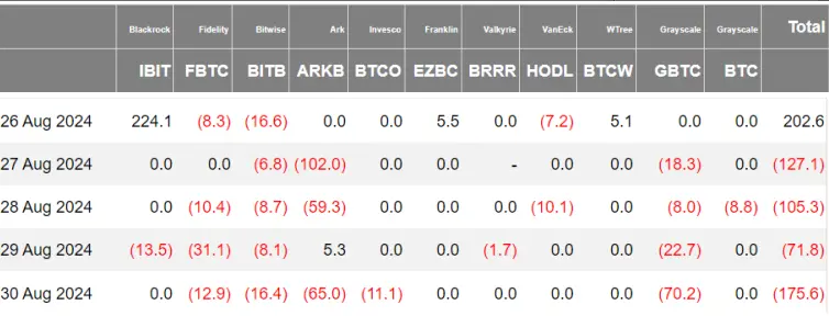 加密 ETF 周报 | 上周好意思国比特币现货 ETF 无数呈现净流出，贝莱德在巴西上市 ETHA