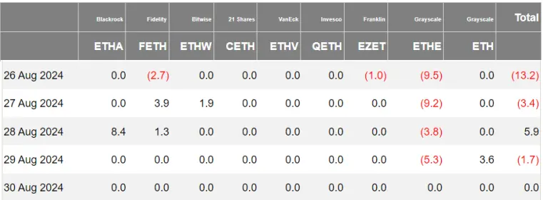 加密 ETF 周报 | 上周好意思国比特币现货 ETF 无数呈现净流出，贝莱德在巴西上市 ETHA