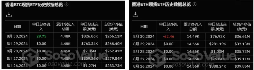 加密 ETF 周报 | 上周好意思国比特币现货 ETF 无数呈现净流出，贝莱德在巴西上市 ETHA