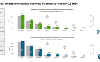 第2四半期携帯電話用プロセッサ出荷台数最新ランキング! MediaTek が大きくリードして 1 位、Huawei HiSilicon が 6 位