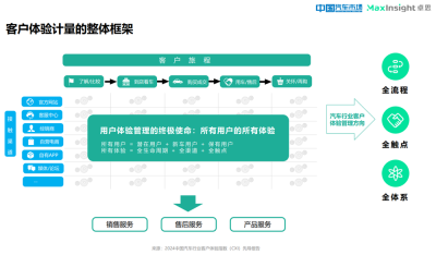 Zhuosiと雑誌「中国自動車市場」が共同で「2024年中国自動車産業顧客体験指数（CXI）パイロットレポート」を発表