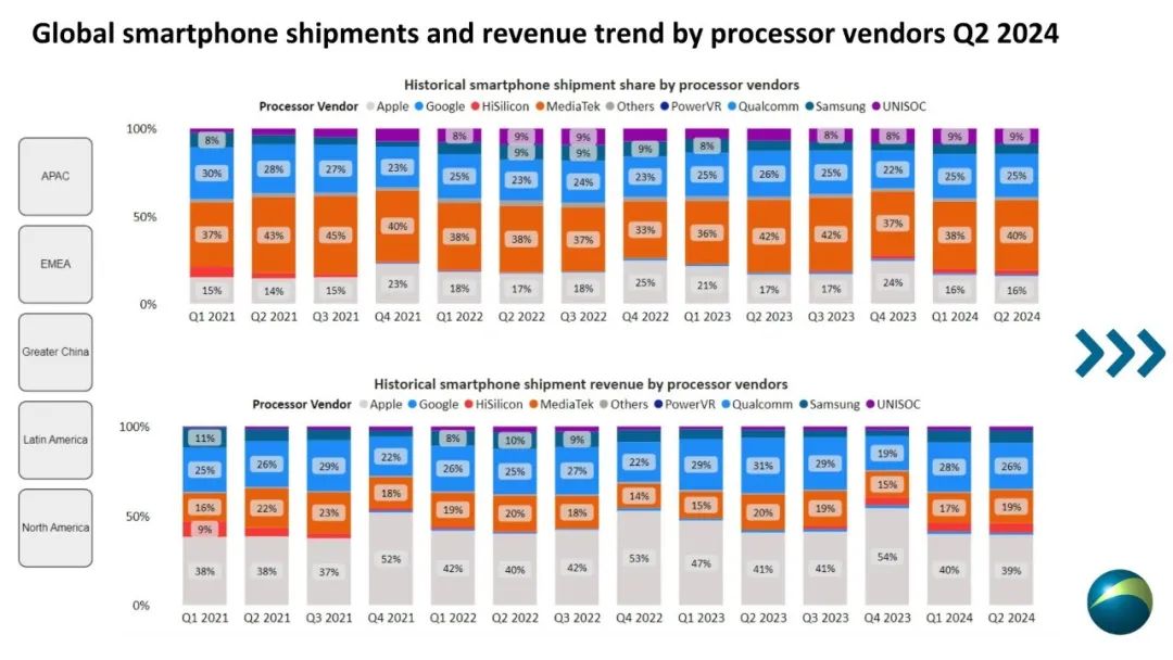 canalys：2024 年第二季度联发科继续领跑智能手机处理器市场，紫光展锐、海思出货飙升