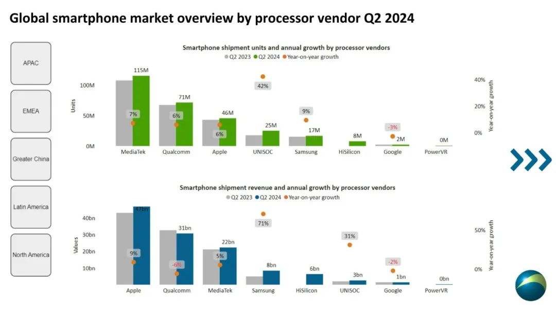 Canalys：2024 年第二季度联发科继续领跑智能手机处理器市场，紫光展锐、海思出货飙升