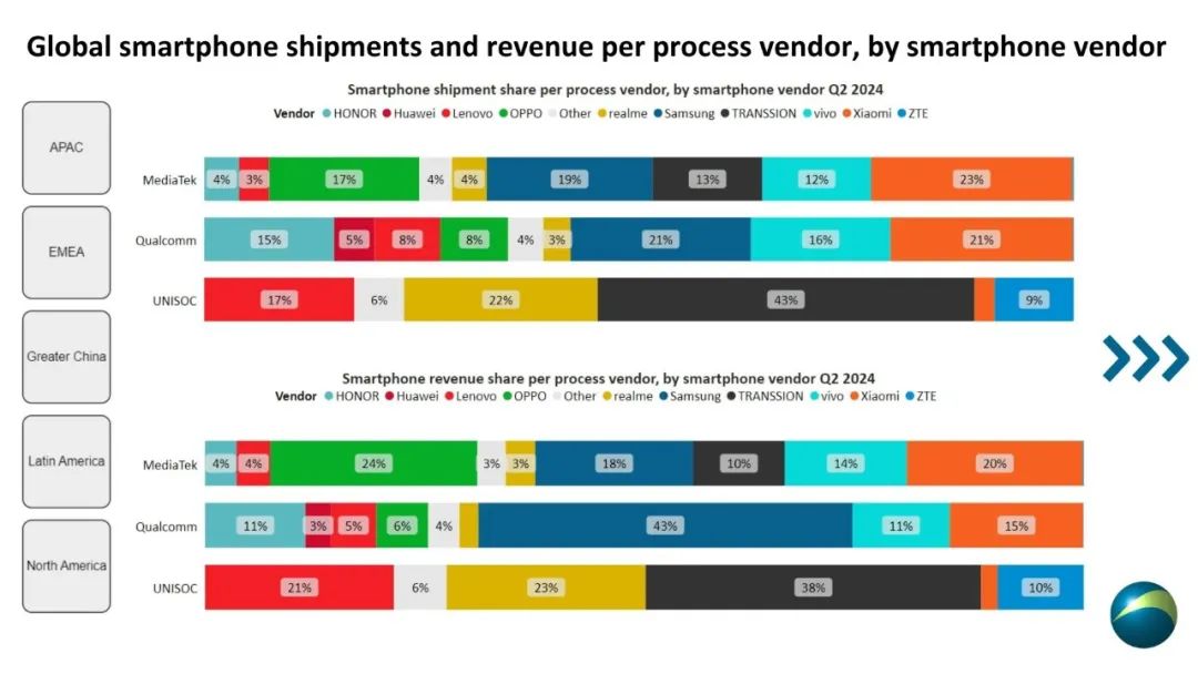 Canalys：2024 年第二季度联发科继续领跑智能手机处理器市场，紫光展锐、海思出货飙升