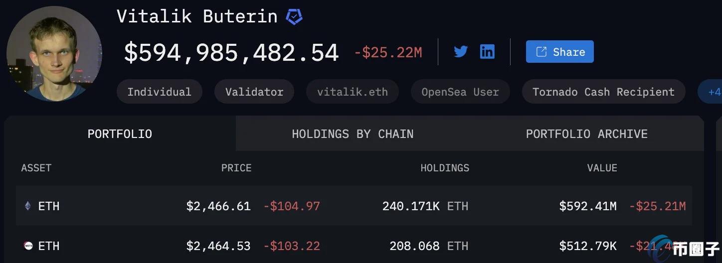 V神3年抛售8.5万枚ETH遭喷！Vitalik Buterin恢复：全资助Web3与慈善
