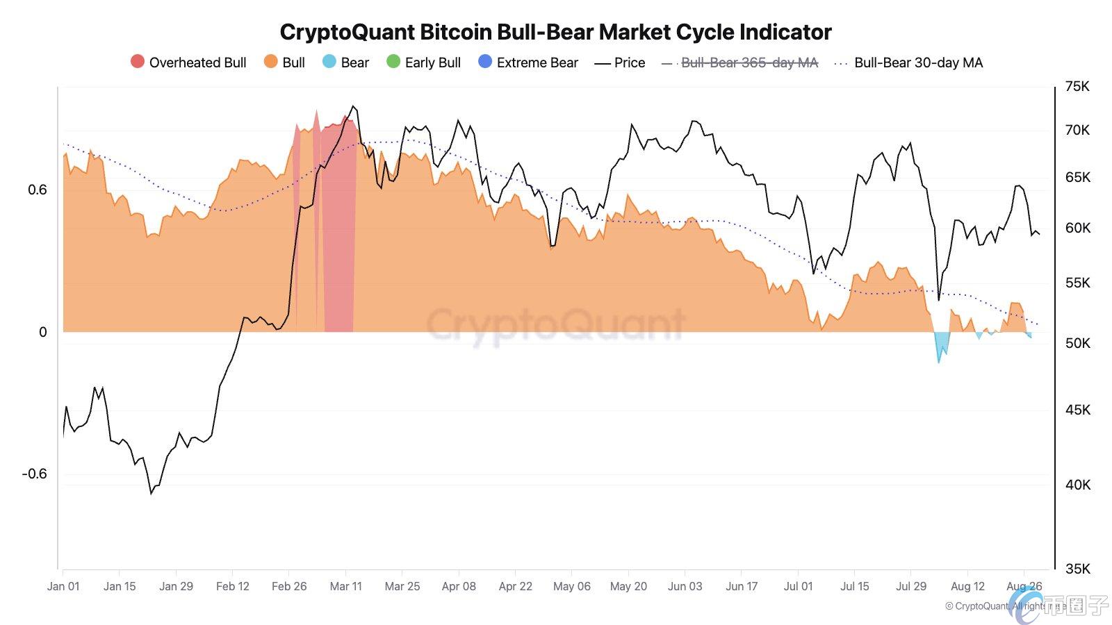市集全体疲软影响比特币矿工收益！分析师：BTC再次参预熊市阶段