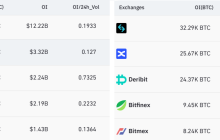 CME比特币交易量超过Bybit，对比特币有何影响？