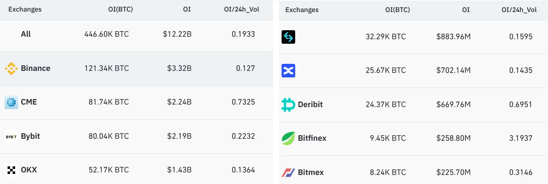CME比特币往来量卓绝Bybit，对比特币有何影响？