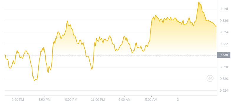 2024年09月03日艾达币价格