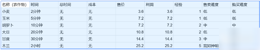 卡通农场价格表大全 卡通农场物品价格表分享