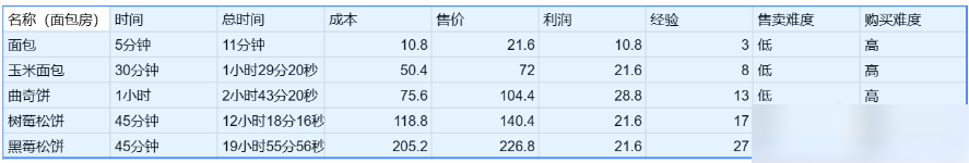 卡通农场价格表大全 卡通农场物品价格表分享