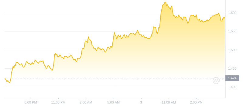 2024年09月03日WIF币价格