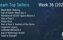 Steam最新一周销量榜 《黑神话：悟空》四连冠持续热卖