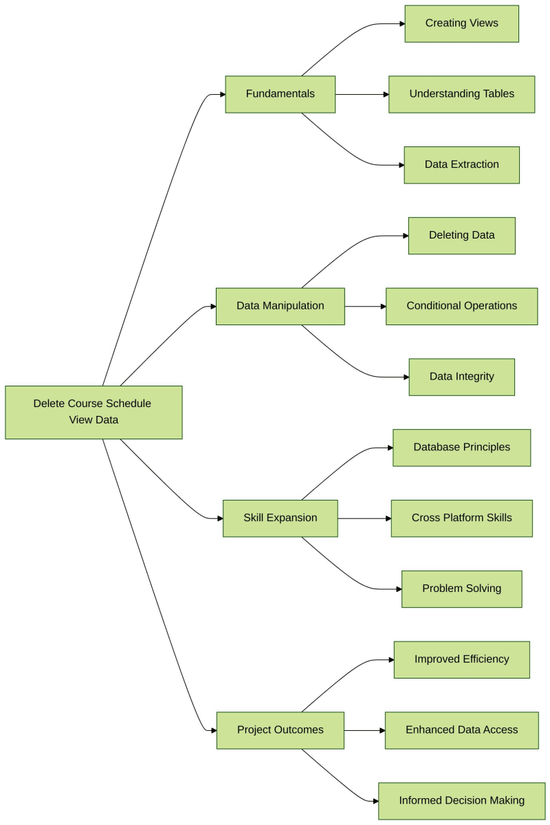 Empfohlenes Projekt: Kursplanansichtsdaten löschen