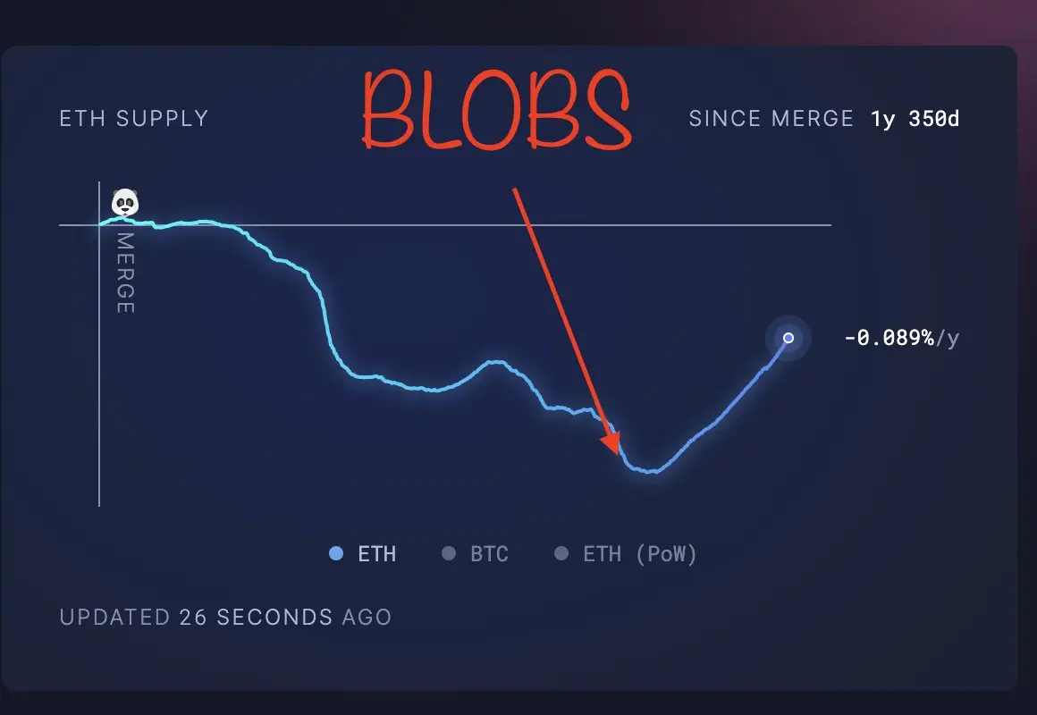 L2 价值反哺才智大狡辩：ETH 能否逆转通胀趋势？