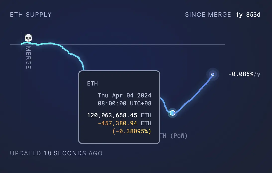 L2 价值反哺才智大狡辩：ETH 能否逆转通胀趋势？