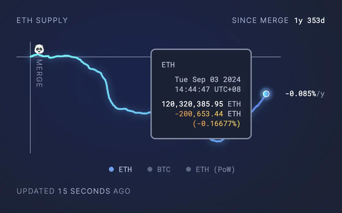 L2 价值反哺才智大狡辩：ETH 能否逆转通胀趋势？