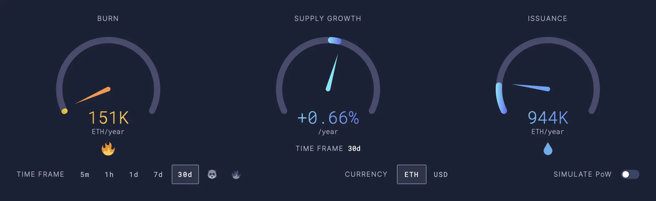 L2 价值反哺才智大狡辩：ETH 能否逆转通胀趋势？