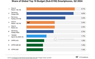 2024年第2四半期の世界のエントリーレベルの携帯電話トップ10が発表:Redmi 13Cが大幅にリードしてリストの1位にランクイン