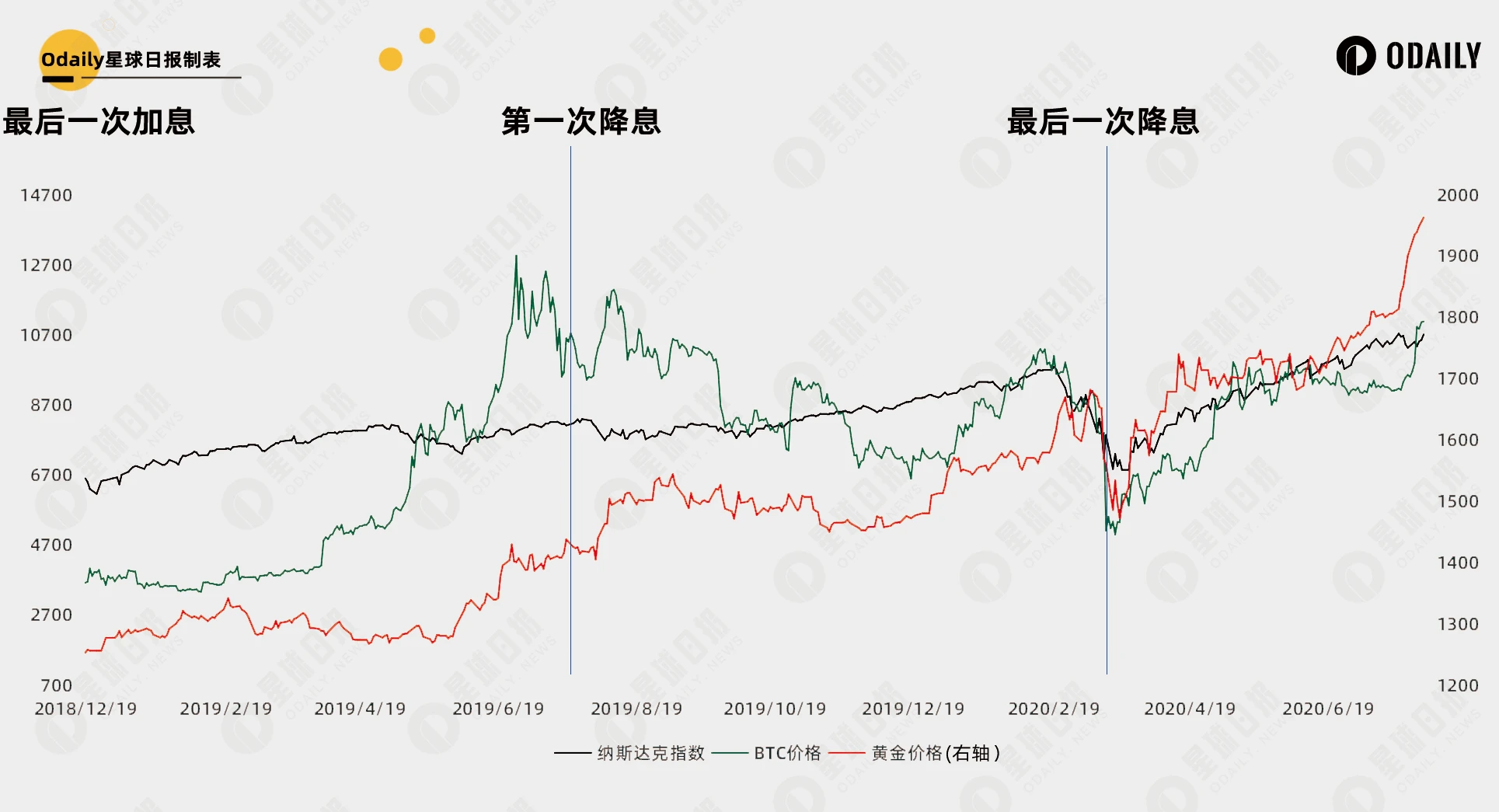 复盘35年好意思国利率周期规章：42天后的降息能让比特币重回牛市吗？
