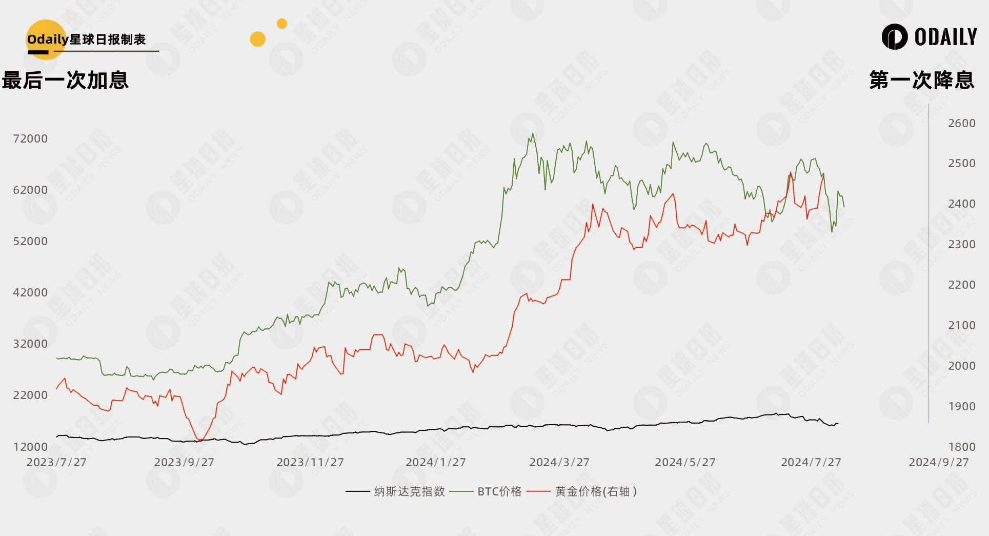 复盘35年好意思国利率周期规章：42天后的降息能让比特币重回牛市吗？