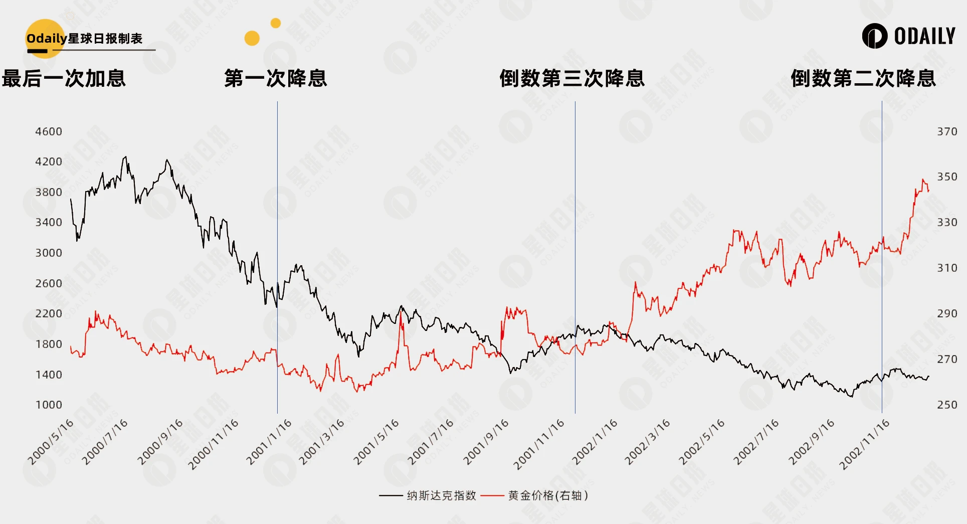 复盘35年好意思国利率周期规章：42天后的降息能让比特币重回牛市吗？