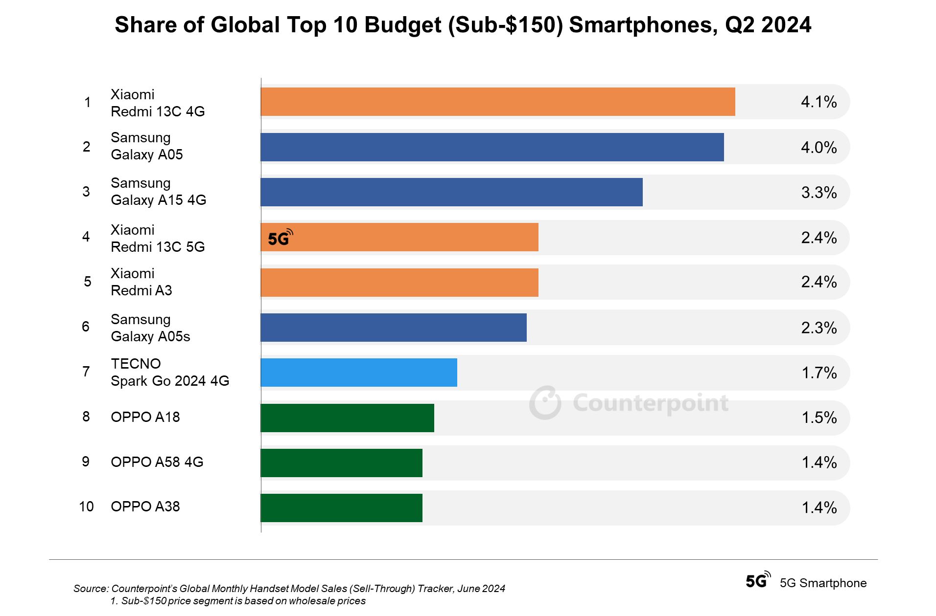 The 2024Q2 global entry-level mobile phone TOP10 is released: Redmi 13C 4G leads the way, Xiaomi, Samsung, and OPPO each have 3 seats