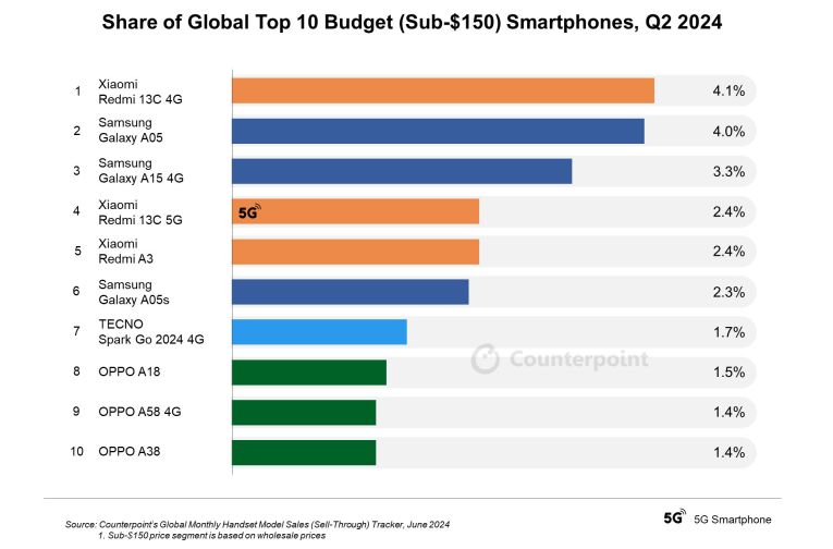 2024Q2 全球入门手机 TOP10 出炉：Redmi 13C 4G 领衔，小米、三星、OPPO 各分 3 席