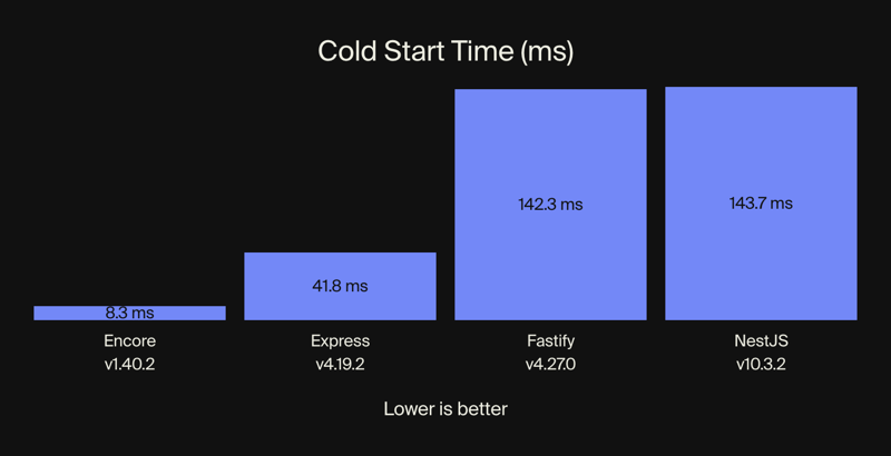 Encore.ts — NestJS や Fastify よりも高速なコールド スタート