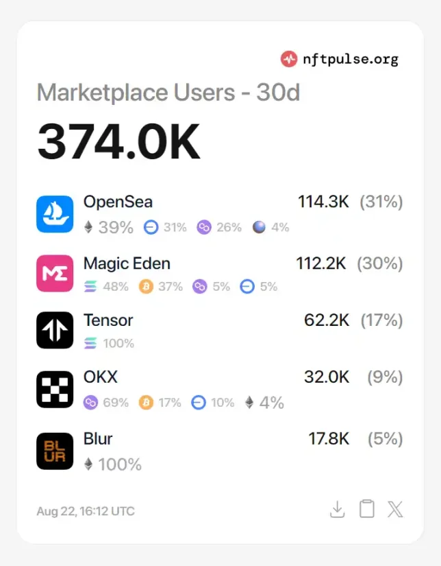 Magic Eden终于发币，若何对其进行估值？