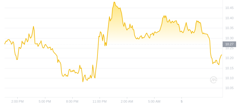 2024年09月05日LINK币价格