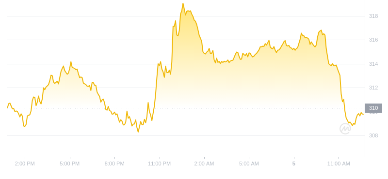 2024年09月05日比特币现金价格