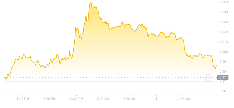 2024年09月05日LDO币价格
